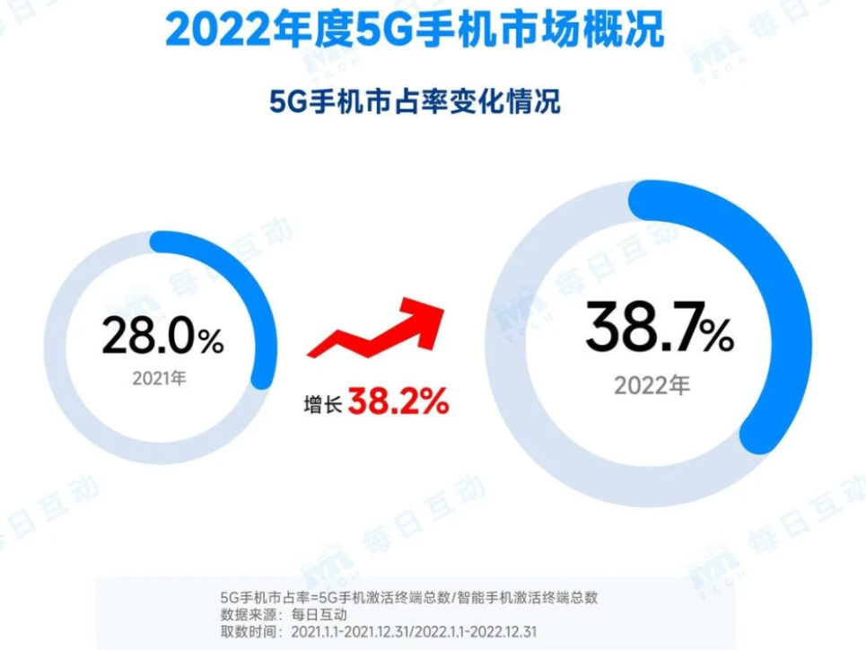 20225G֙C(j)(bo)棺5G֙C(j)Ј(chng)ռ_(d)38.7%iPhoneռ